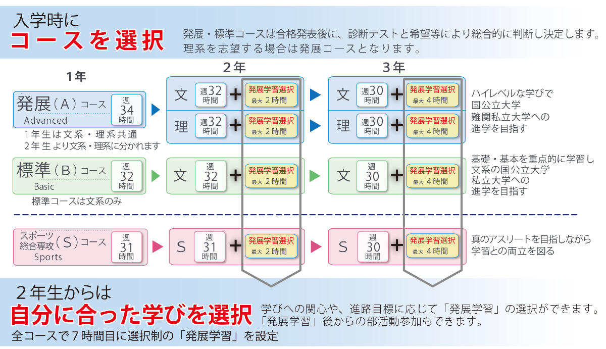 https://www.kyoto-be.ne.jp/nishijyouyou-hs/mt/information/images/course.jpg