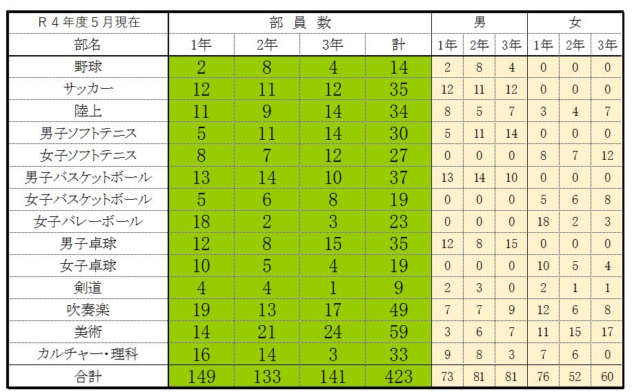 R4年５月現在の部員数