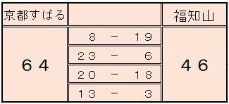 Ｕ-１８ バスケットボールリーグ 2025 京都　2ndステージ　２部リーグ
