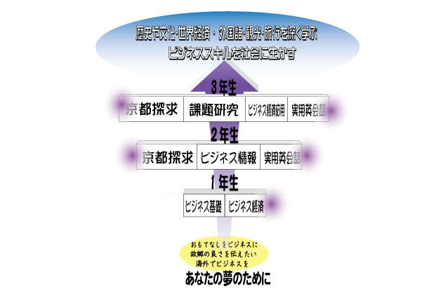 情報科学科の専門科目