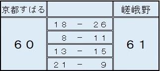02　250505　basketball　score　嵯峨野.jpg